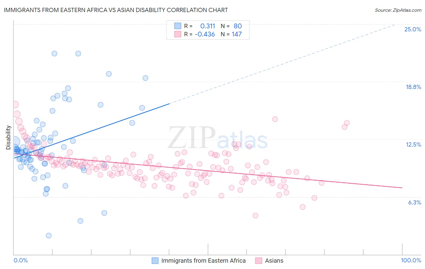 Immigrants from Eastern Africa vs Asian Disability