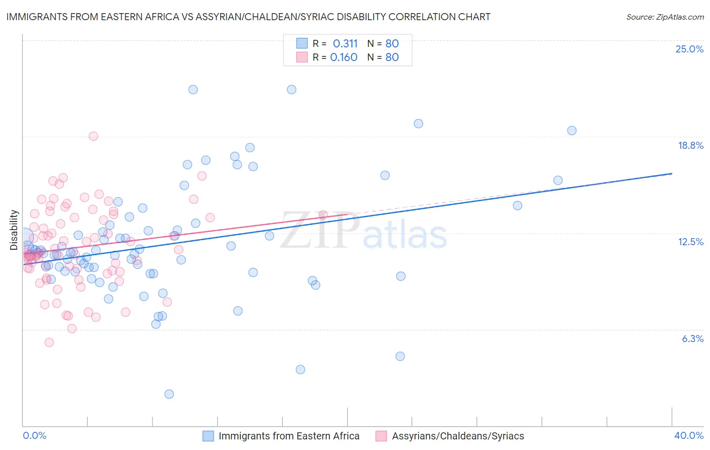 Immigrants from Eastern Africa vs Assyrian/Chaldean/Syriac Disability