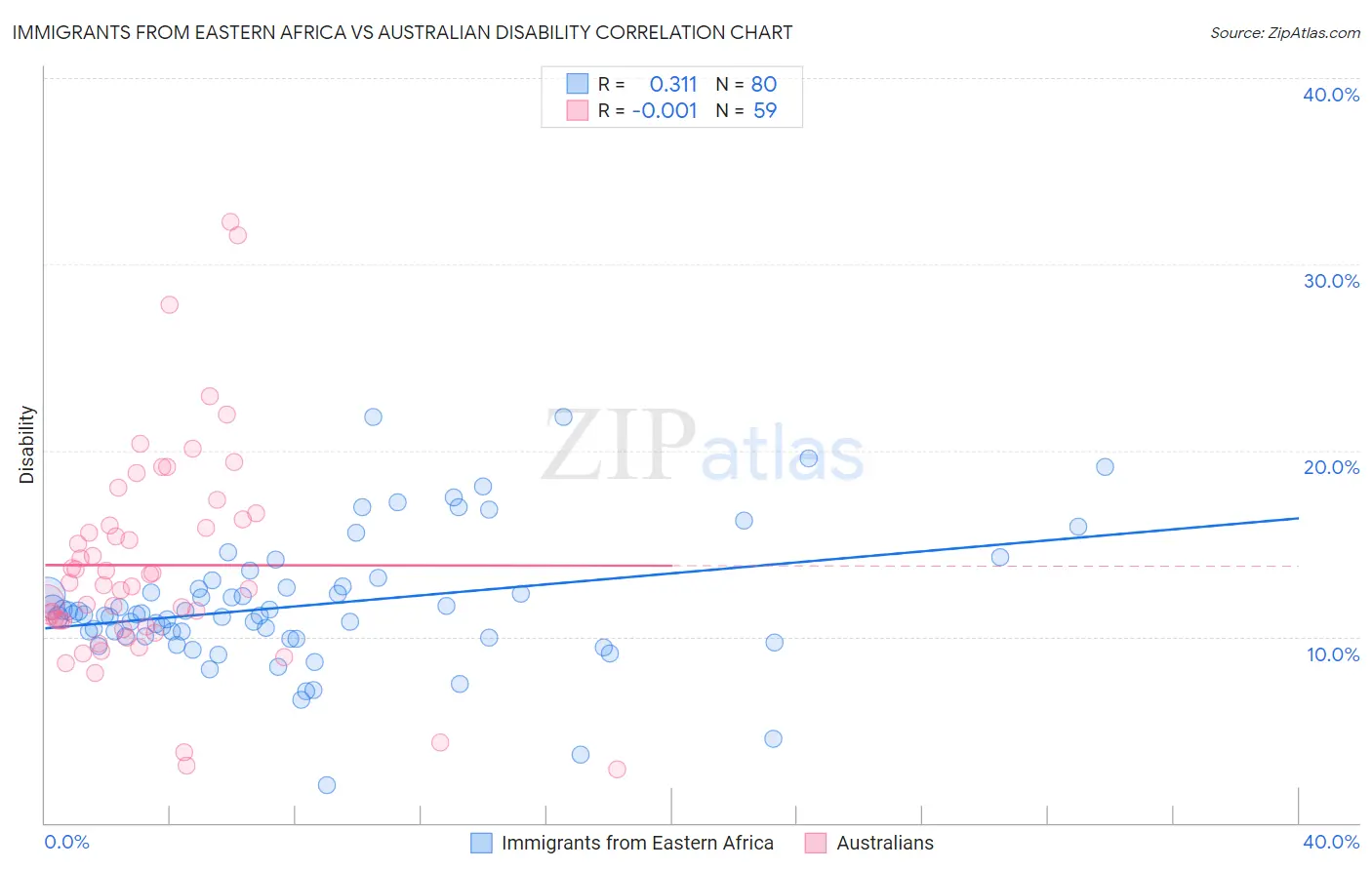 Immigrants from Eastern Africa vs Australian Disability