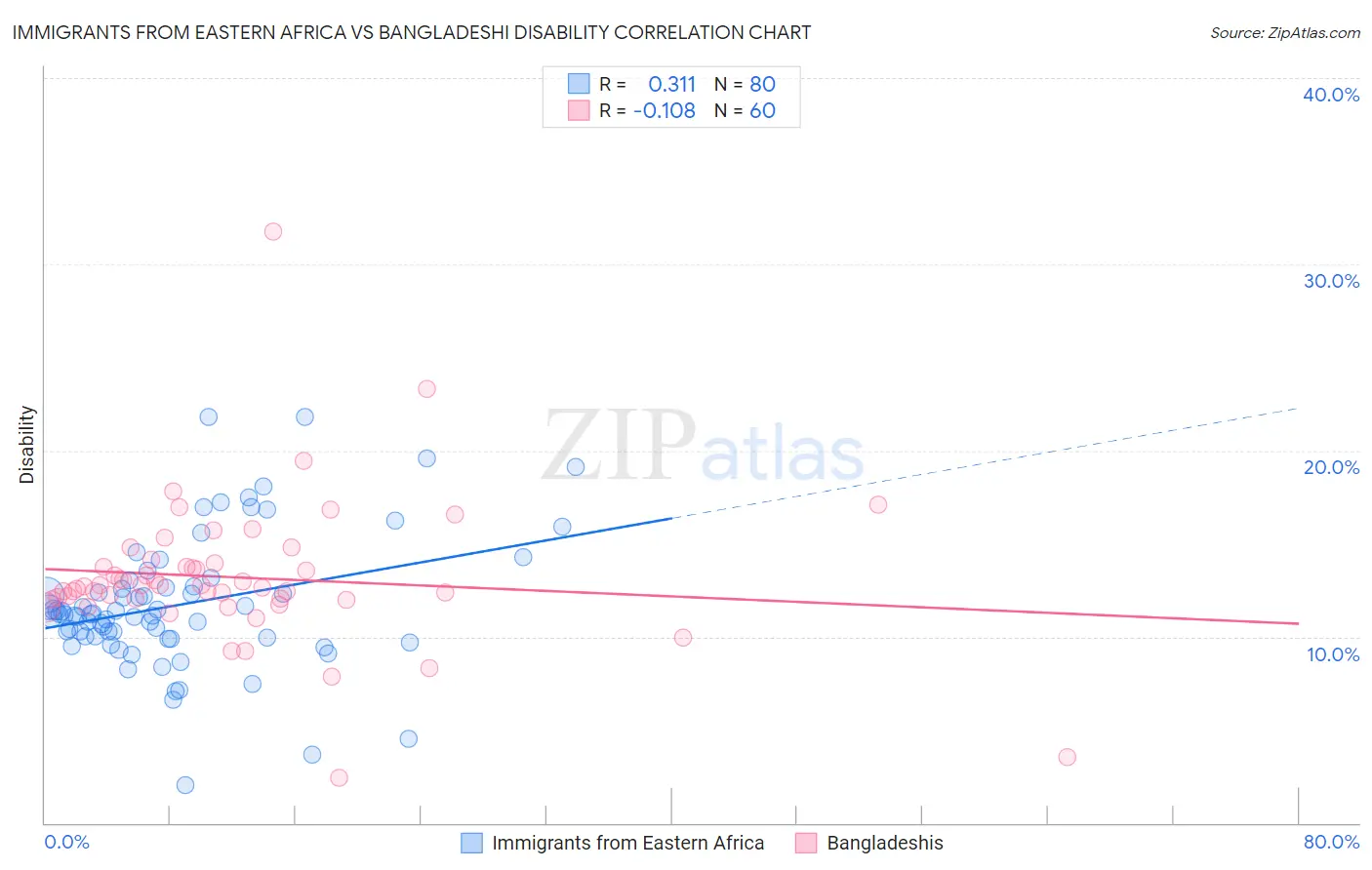 Immigrants from Eastern Africa vs Bangladeshi Disability