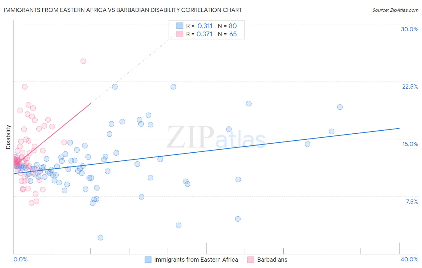 Immigrants from Eastern Africa vs Barbadian Disability