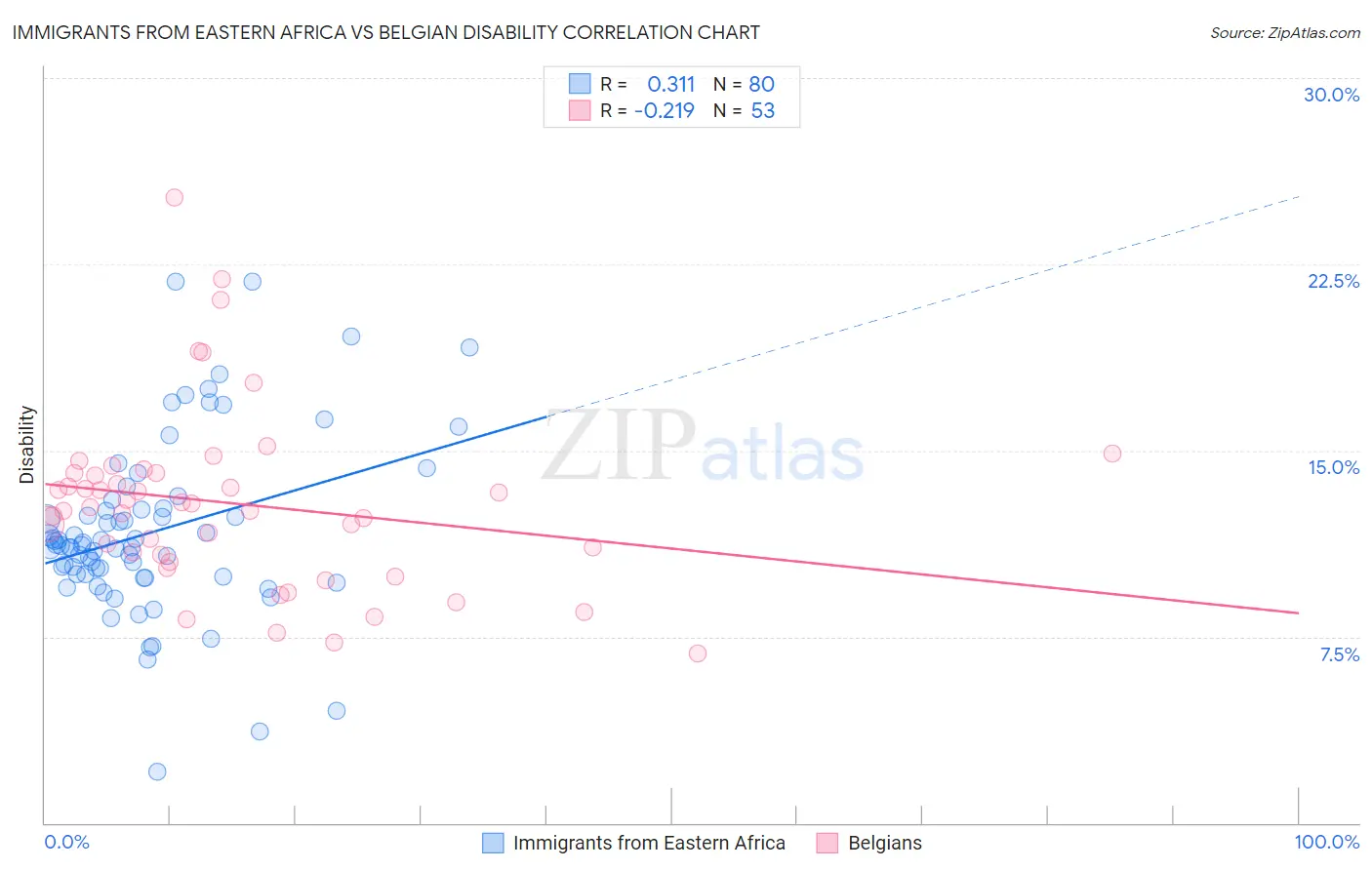 Immigrants from Eastern Africa vs Belgian Disability
