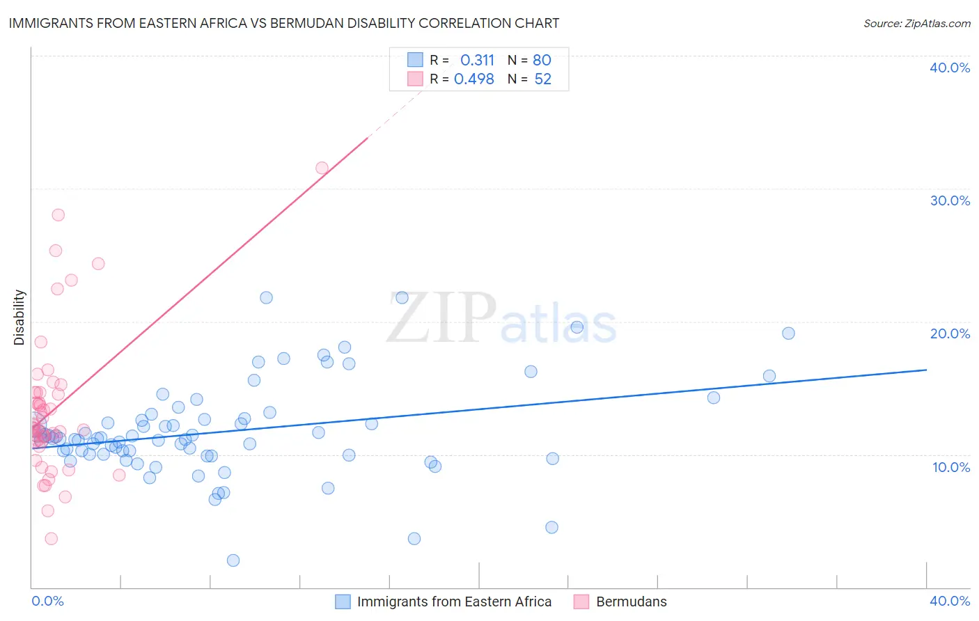 Immigrants from Eastern Africa vs Bermudan Disability