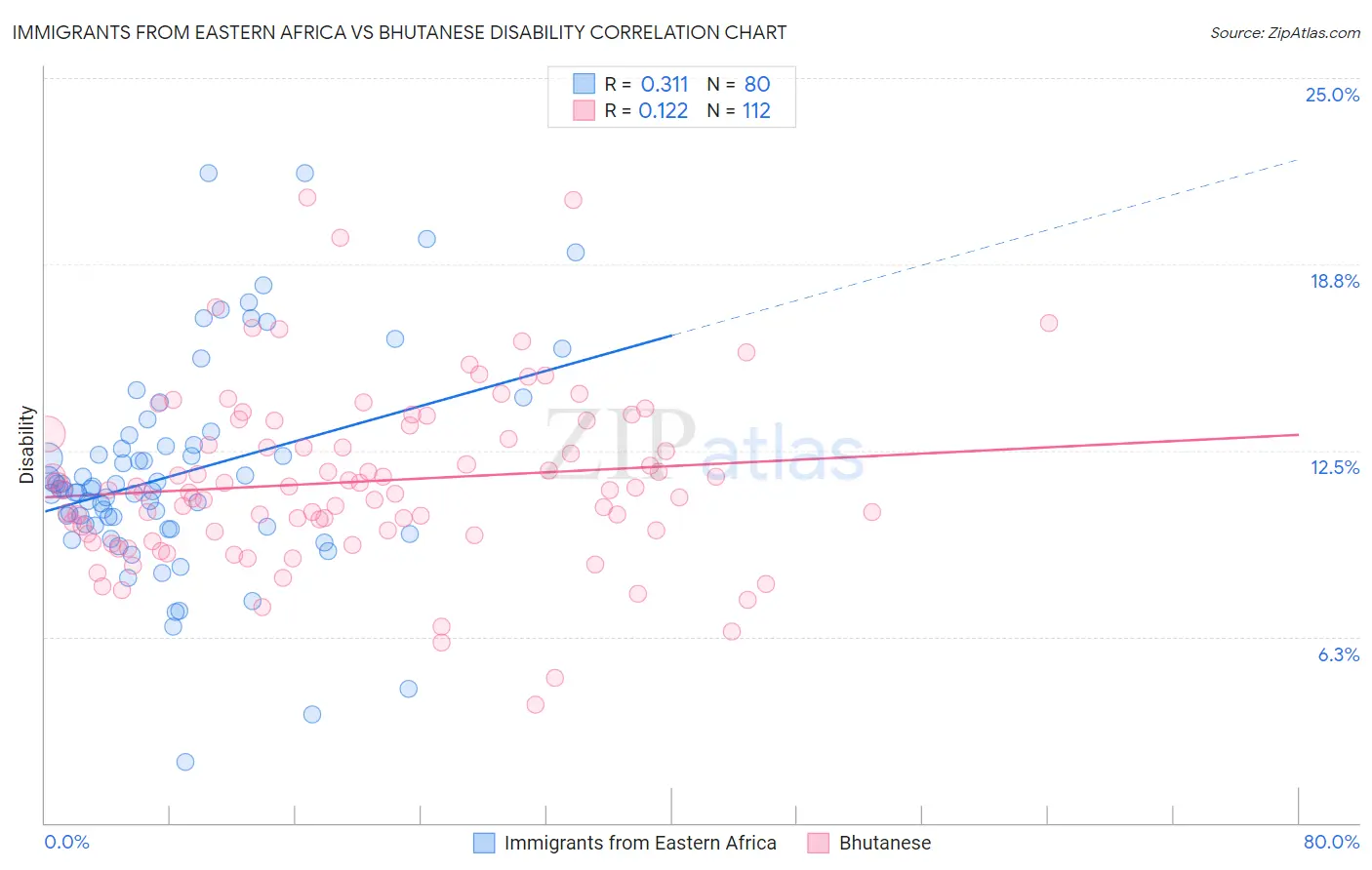 Immigrants from Eastern Africa vs Bhutanese Disability