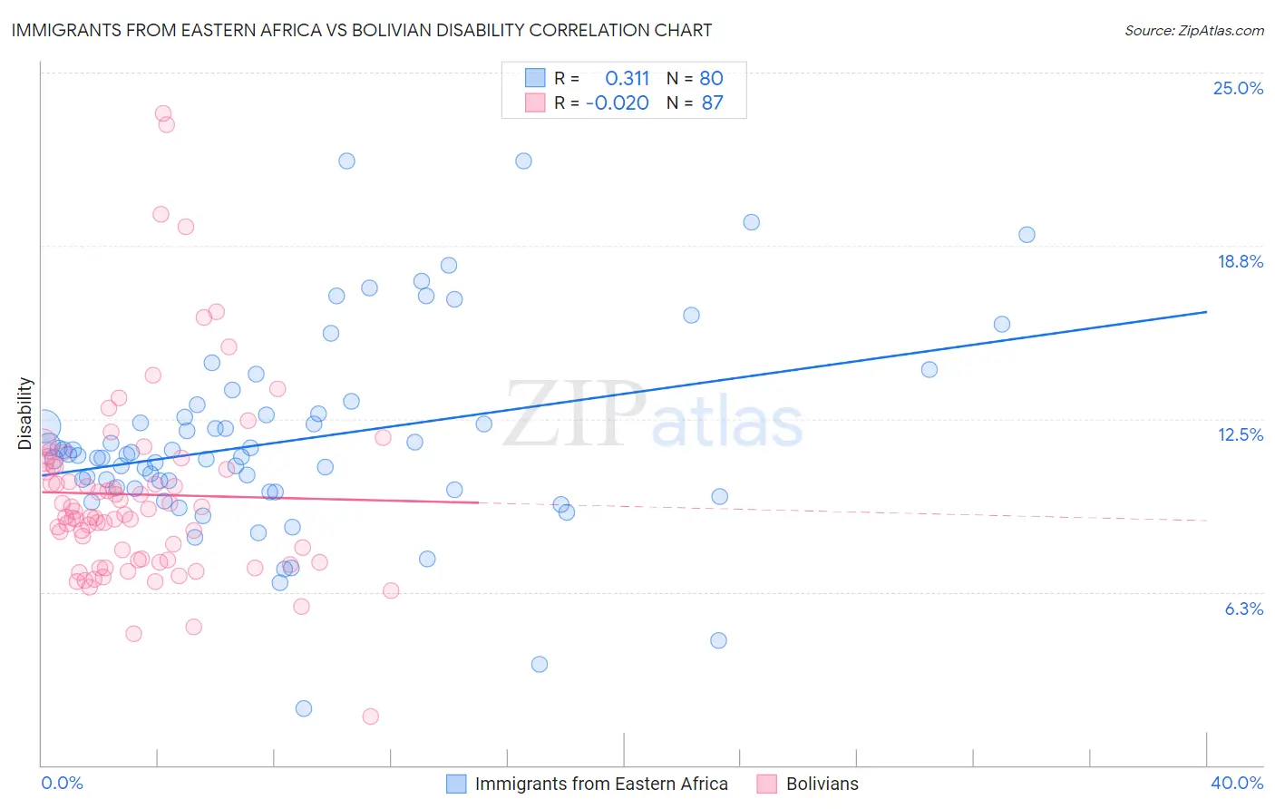 Immigrants from Eastern Africa vs Bolivian Disability