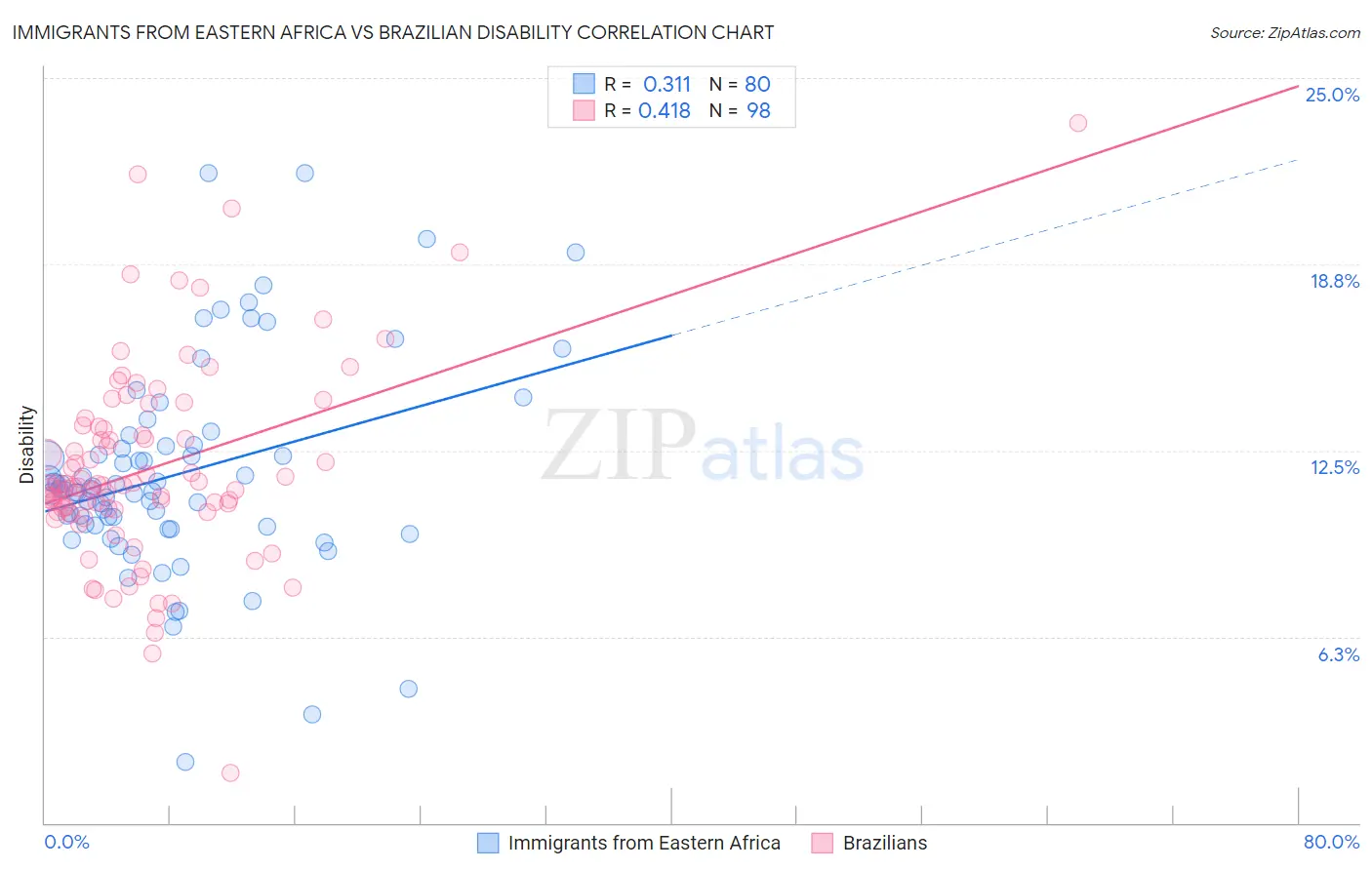 Immigrants from Eastern Africa vs Brazilian Disability