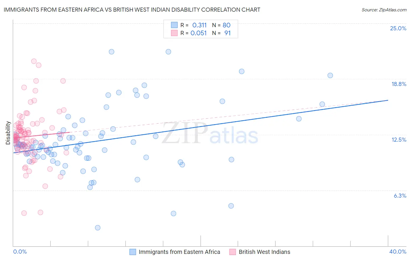 Immigrants from Eastern Africa vs British West Indian Disability