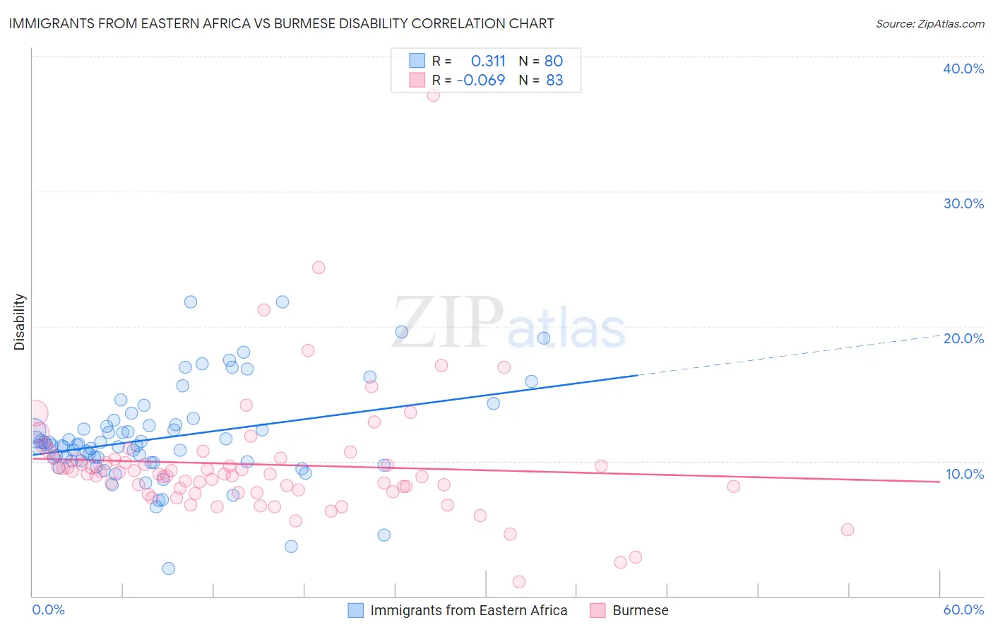 Immigrants from Eastern Africa vs Burmese Disability