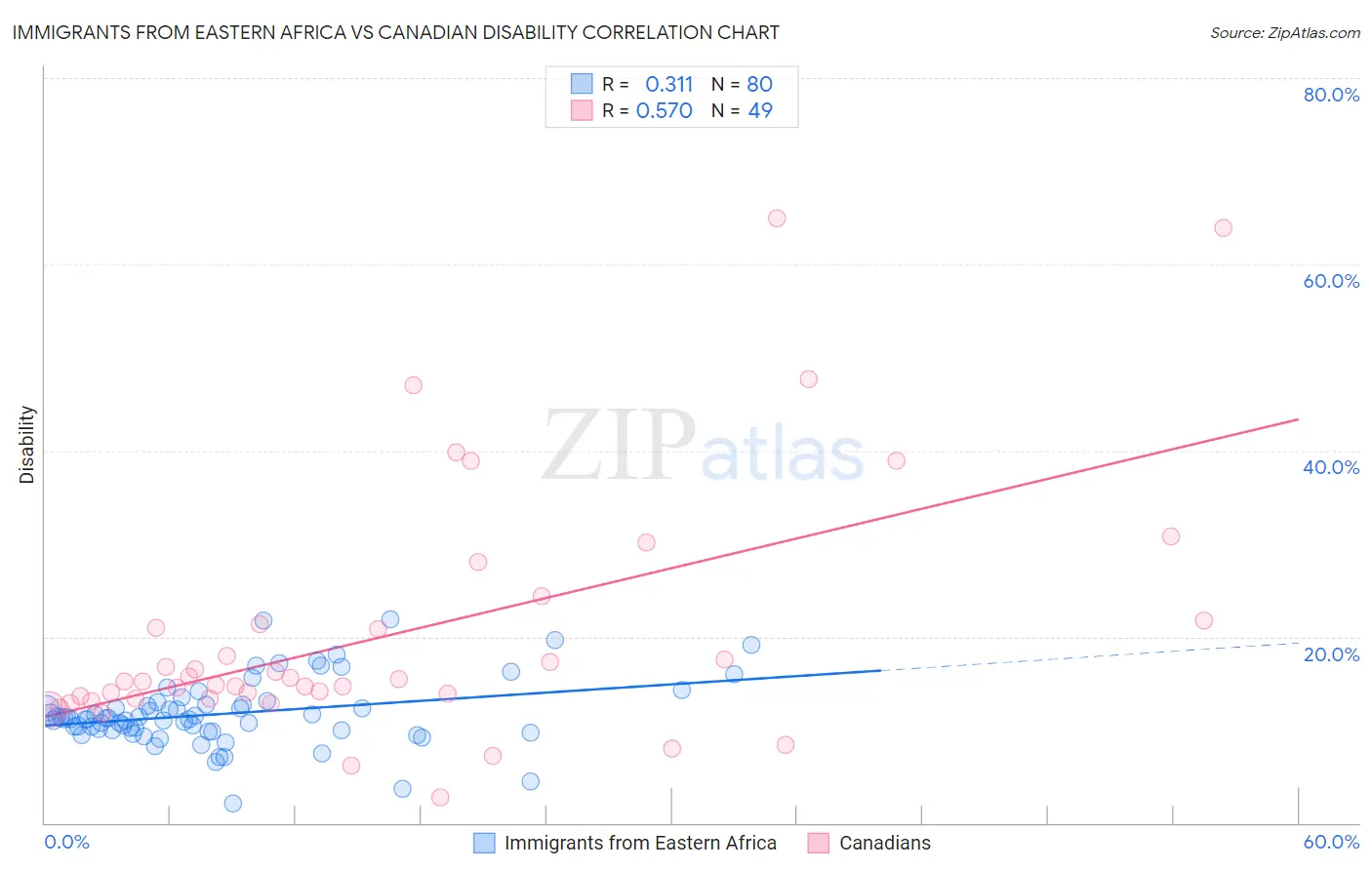 Immigrants from Eastern Africa vs Canadian Disability