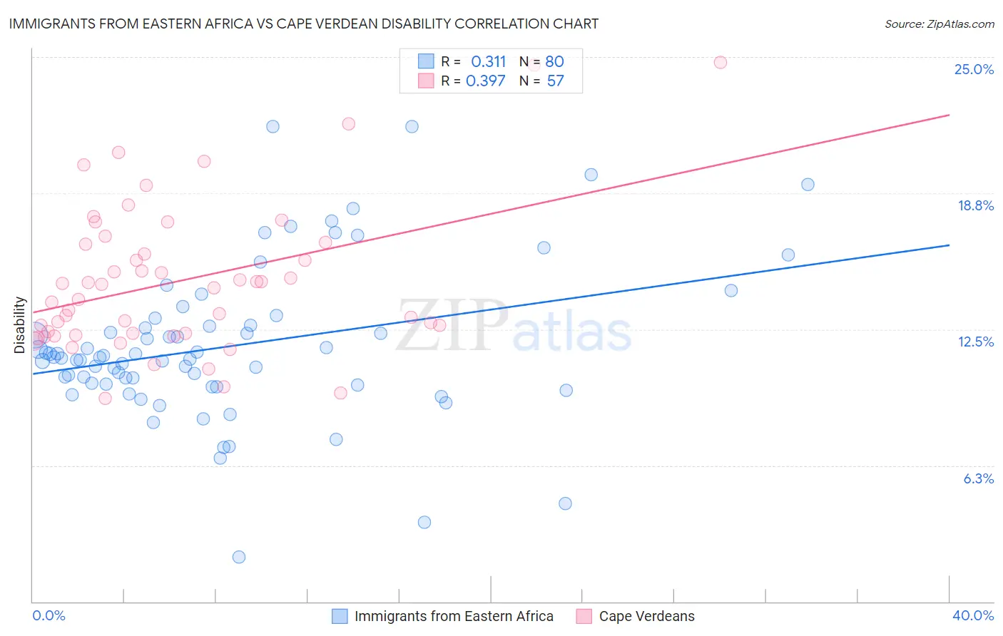 Immigrants from Eastern Africa vs Cape Verdean Disability