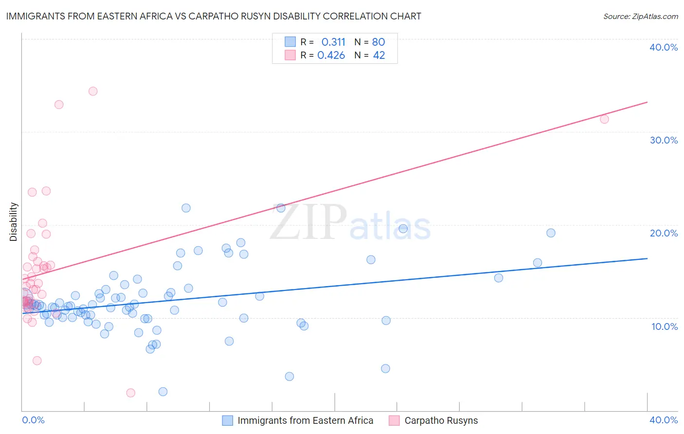 Immigrants from Eastern Africa vs Carpatho Rusyn Disability