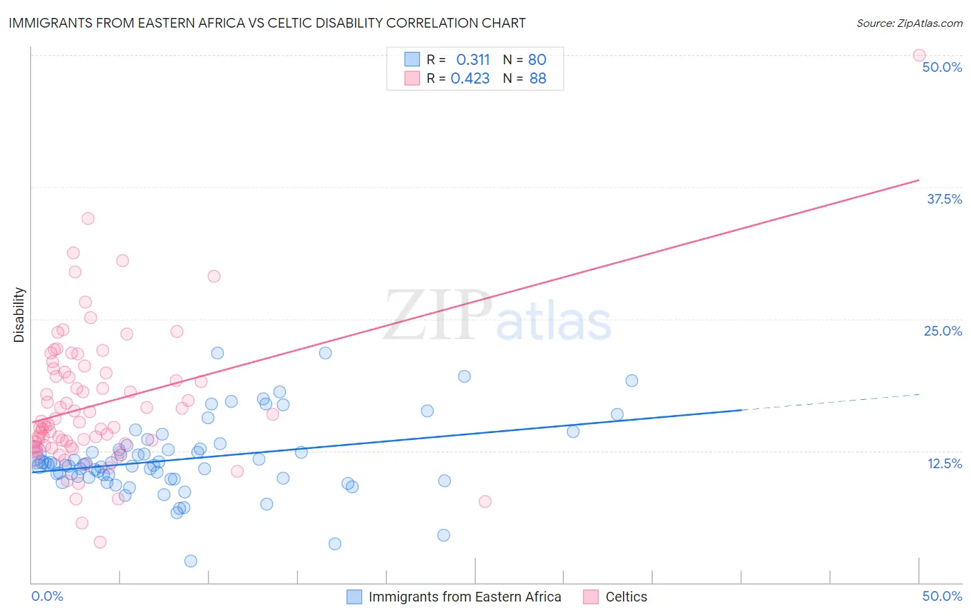 Immigrants from Eastern Africa vs Celtic Disability