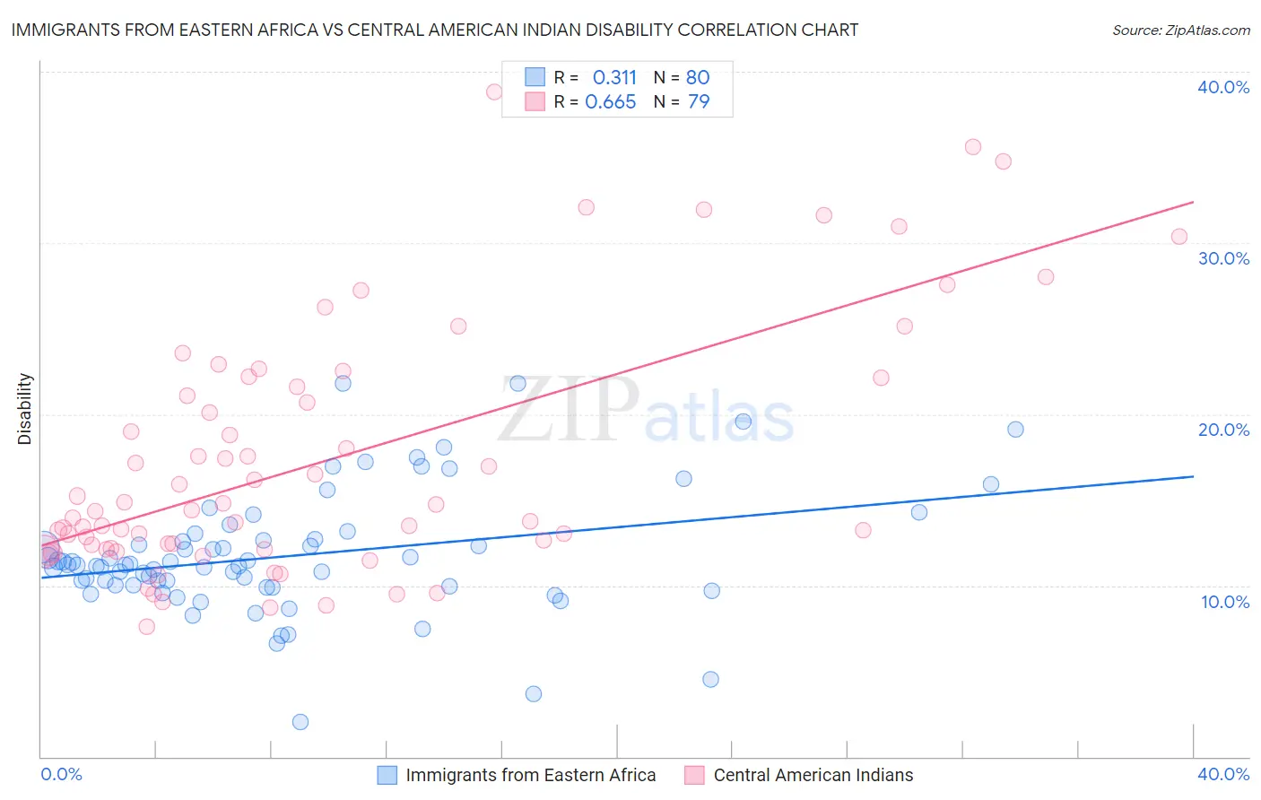 Immigrants from Eastern Africa vs Central American Indian Disability
