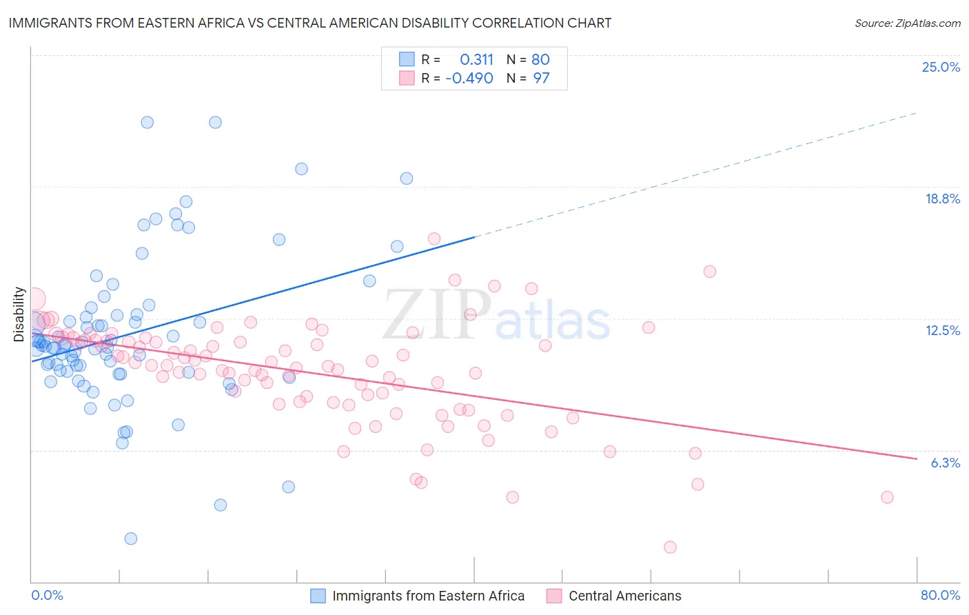 Immigrants from Eastern Africa vs Central American Disability