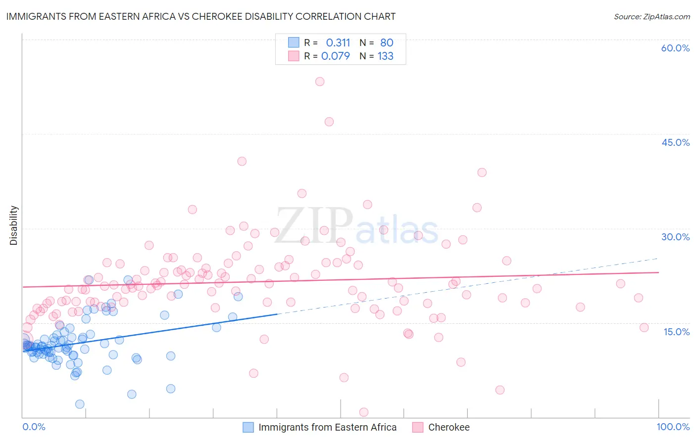 Immigrants from Eastern Africa vs Cherokee Disability