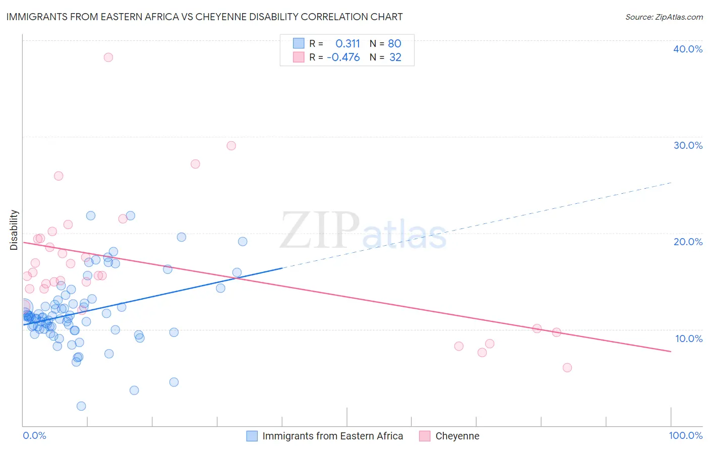 Immigrants from Eastern Africa vs Cheyenne Disability