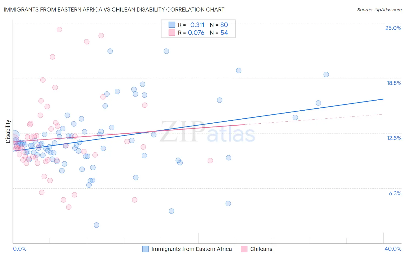 Immigrants from Eastern Africa vs Chilean Disability
