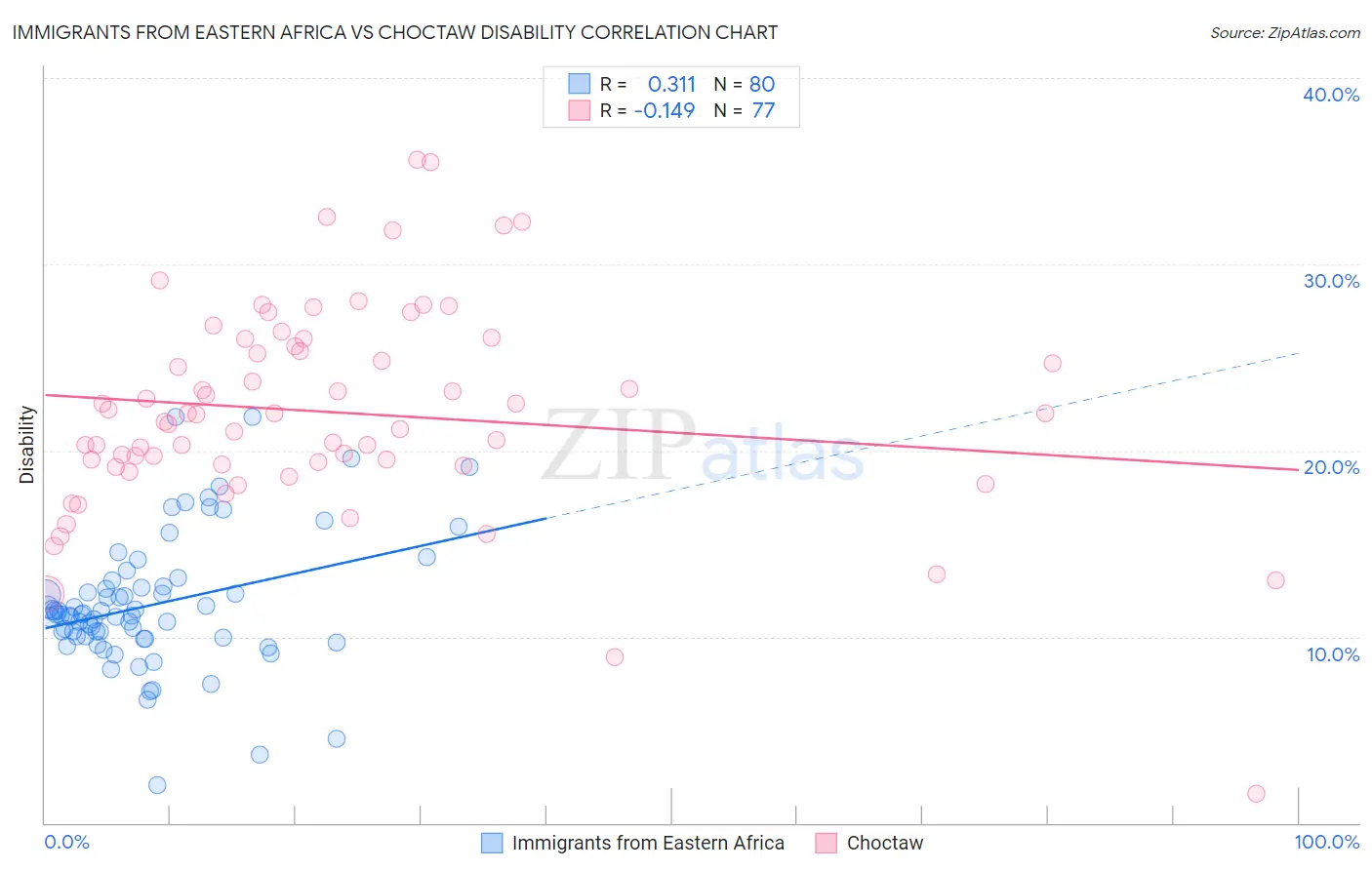 Immigrants from Eastern Africa vs Choctaw Disability
