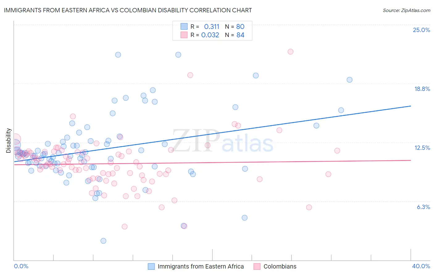 Immigrants from Eastern Africa vs Colombian Disability