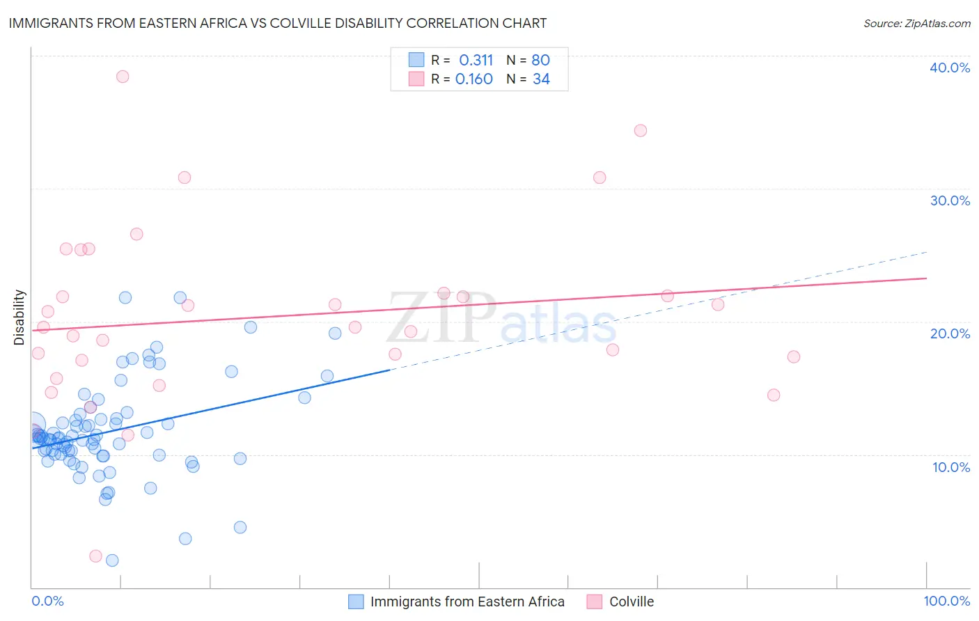 Immigrants from Eastern Africa vs Colville Disability