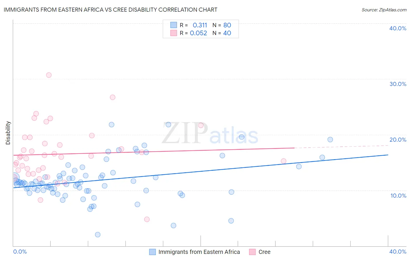 Immigrants from Eastern Africa vs Cree Disability