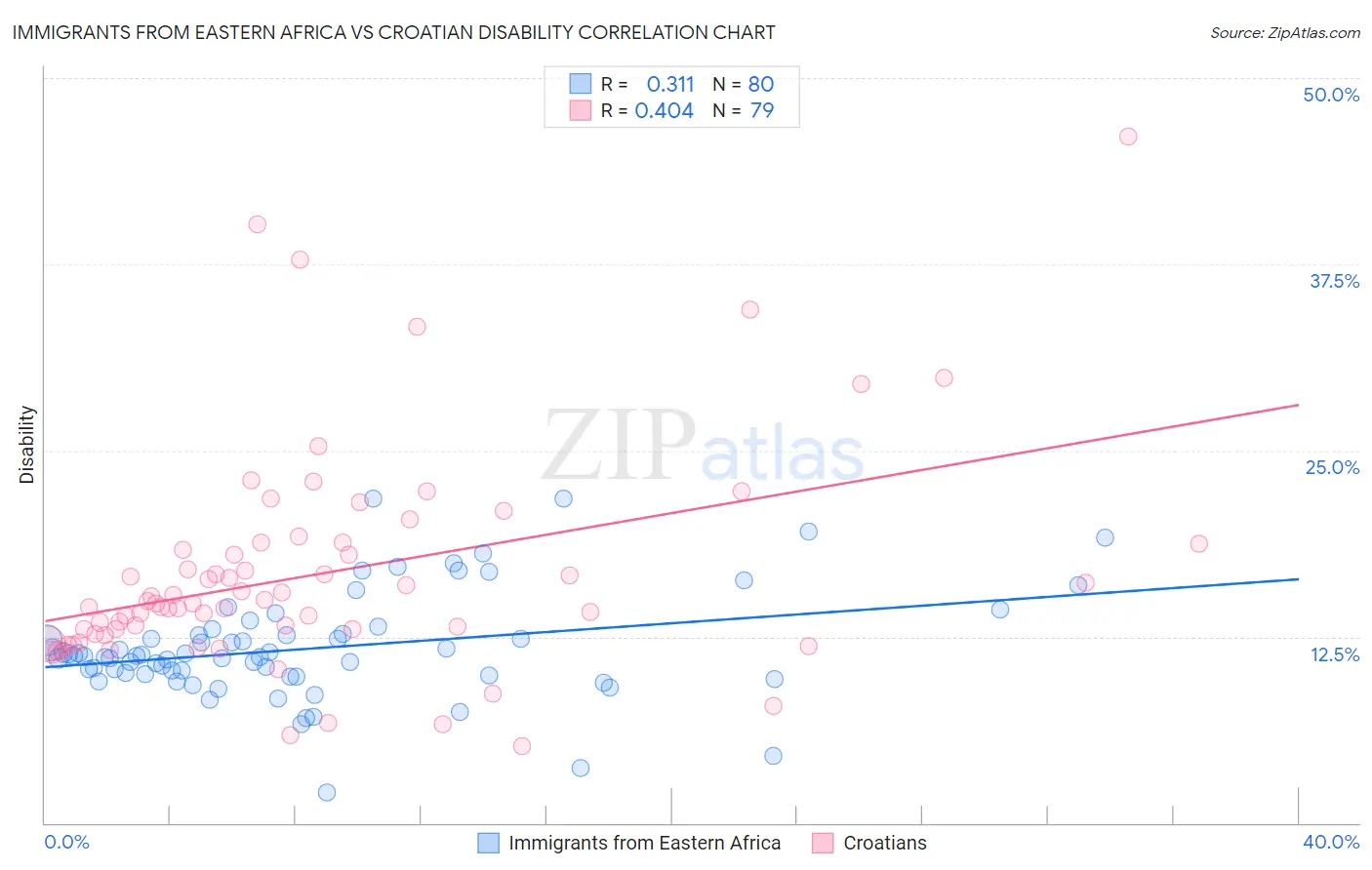 Immigrants from Eastern Africa vs Croatian Disability
