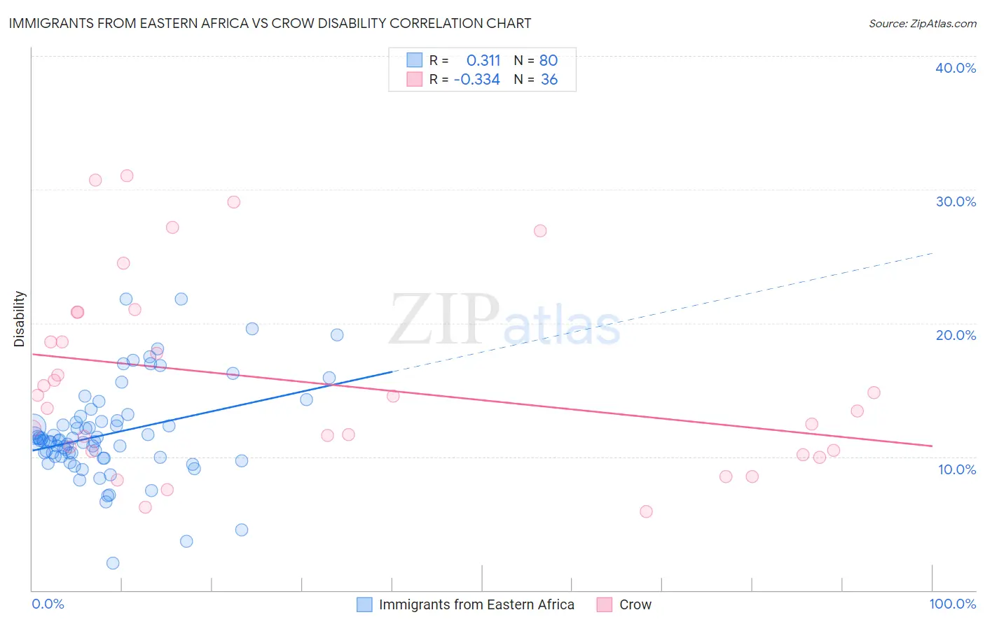 Immigrants from Eastern Africa vs Crow Disability