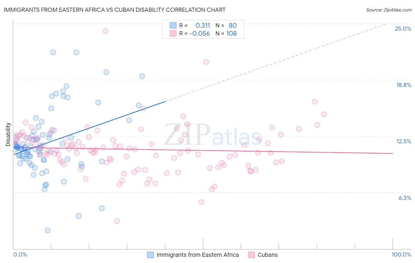 Immigrants from Eastern Africa vs Cuban Disability