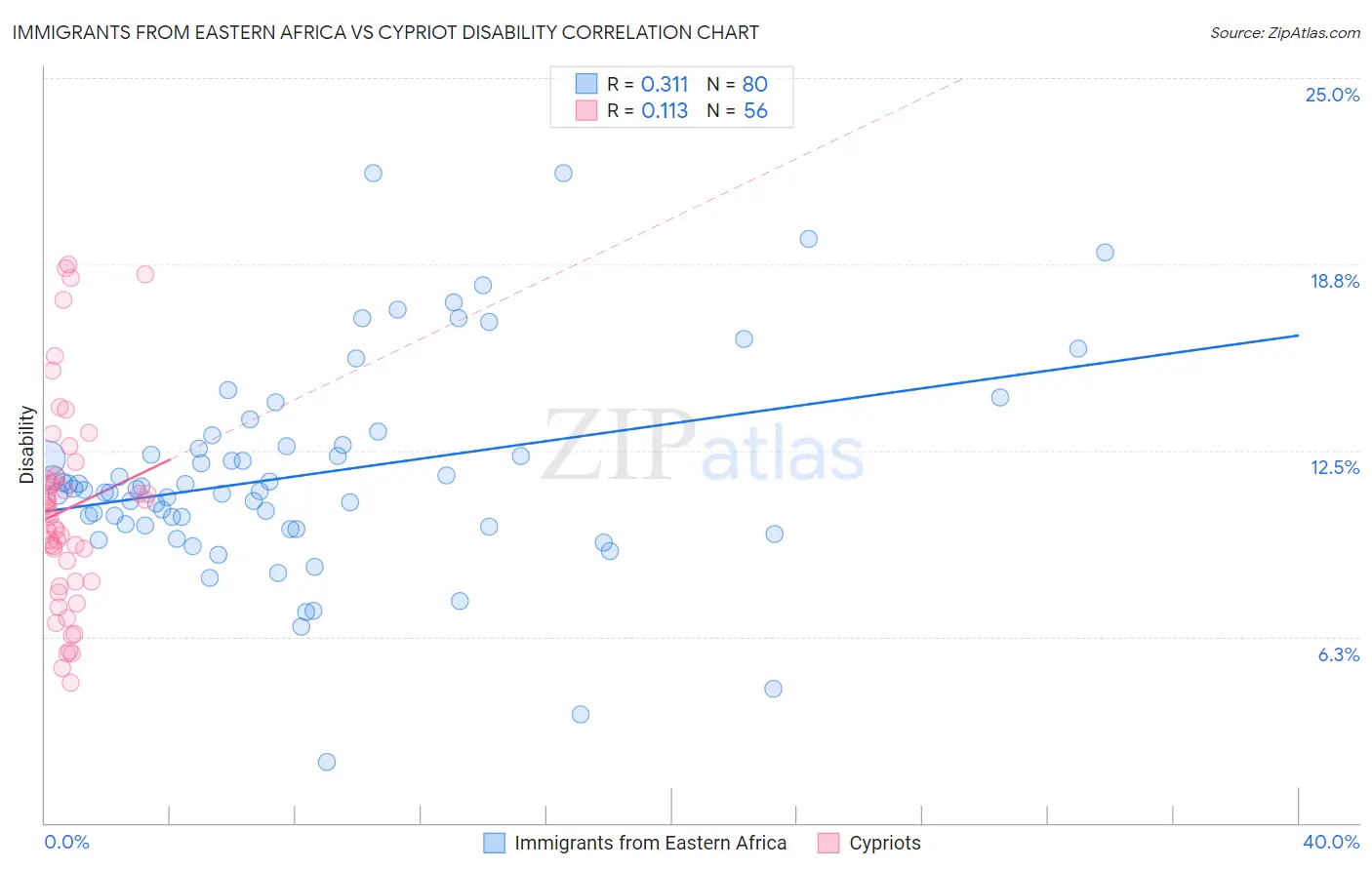 Immigrants from Eastern Africa vs Cypriot Disability