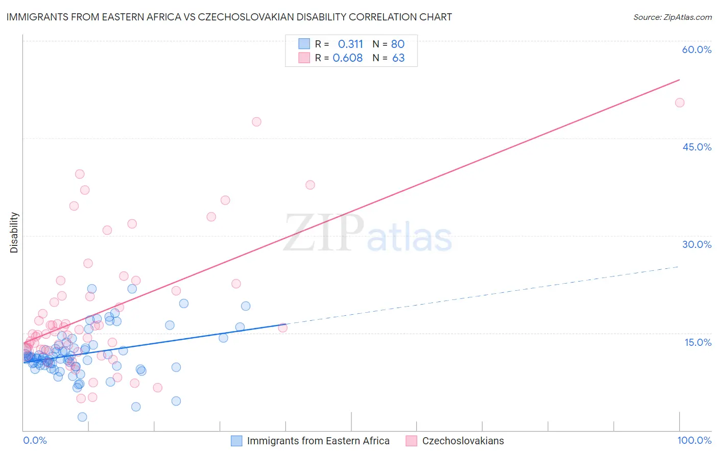 Immigrants from Eastern Africa vs Czechoslovakian Disability
