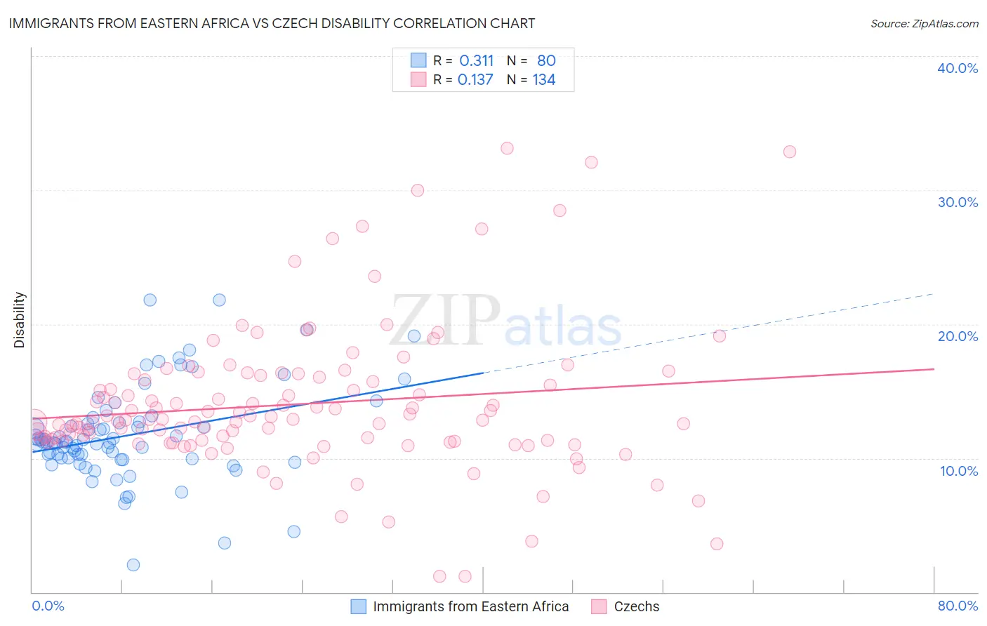 Immigrants from Eastern Africa vs Czech Disability