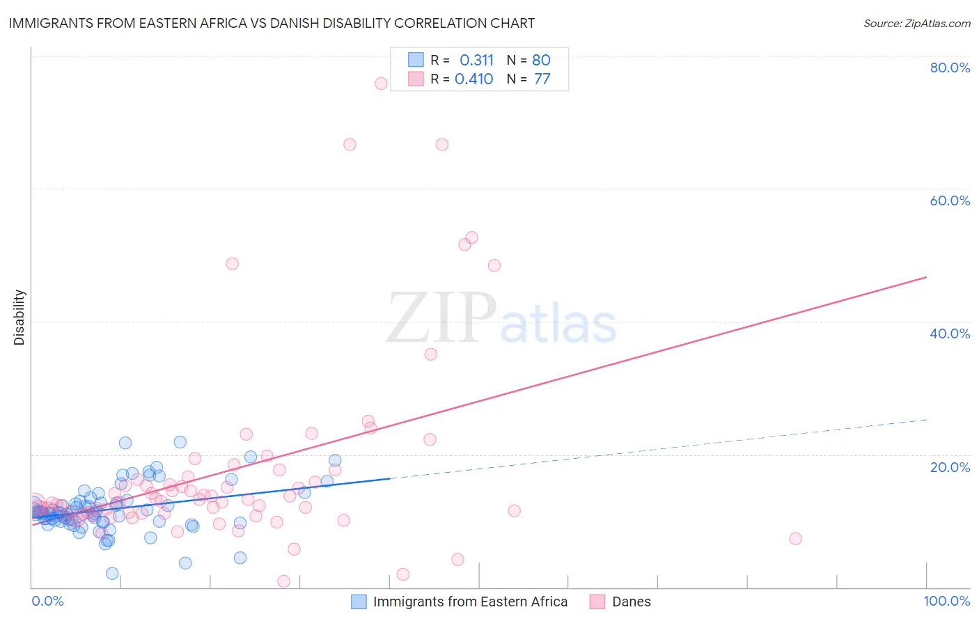 Immigrants from Eastern Africa vs Danish Disability