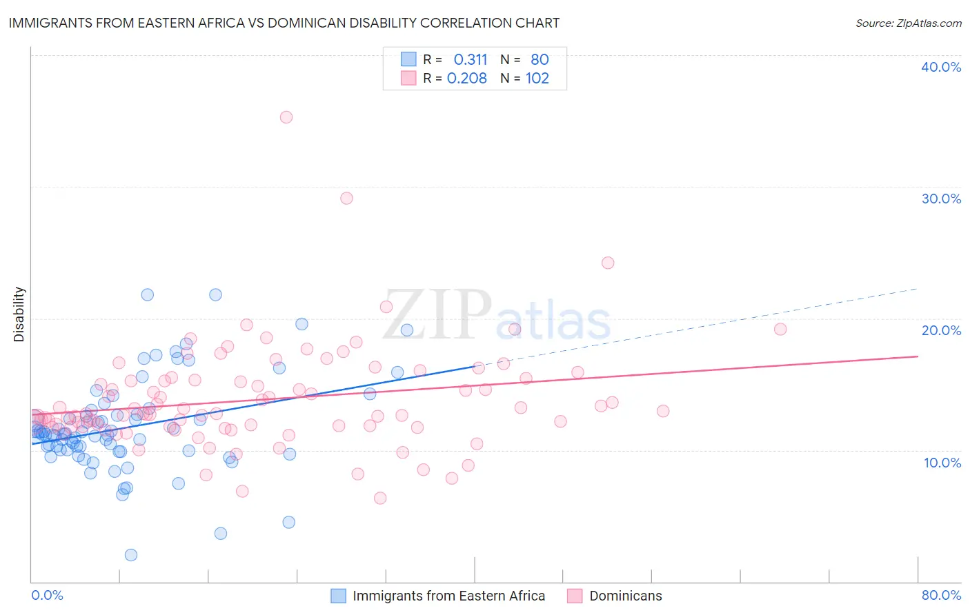 Immigrants from Eastern Africa vs Dominican Disability