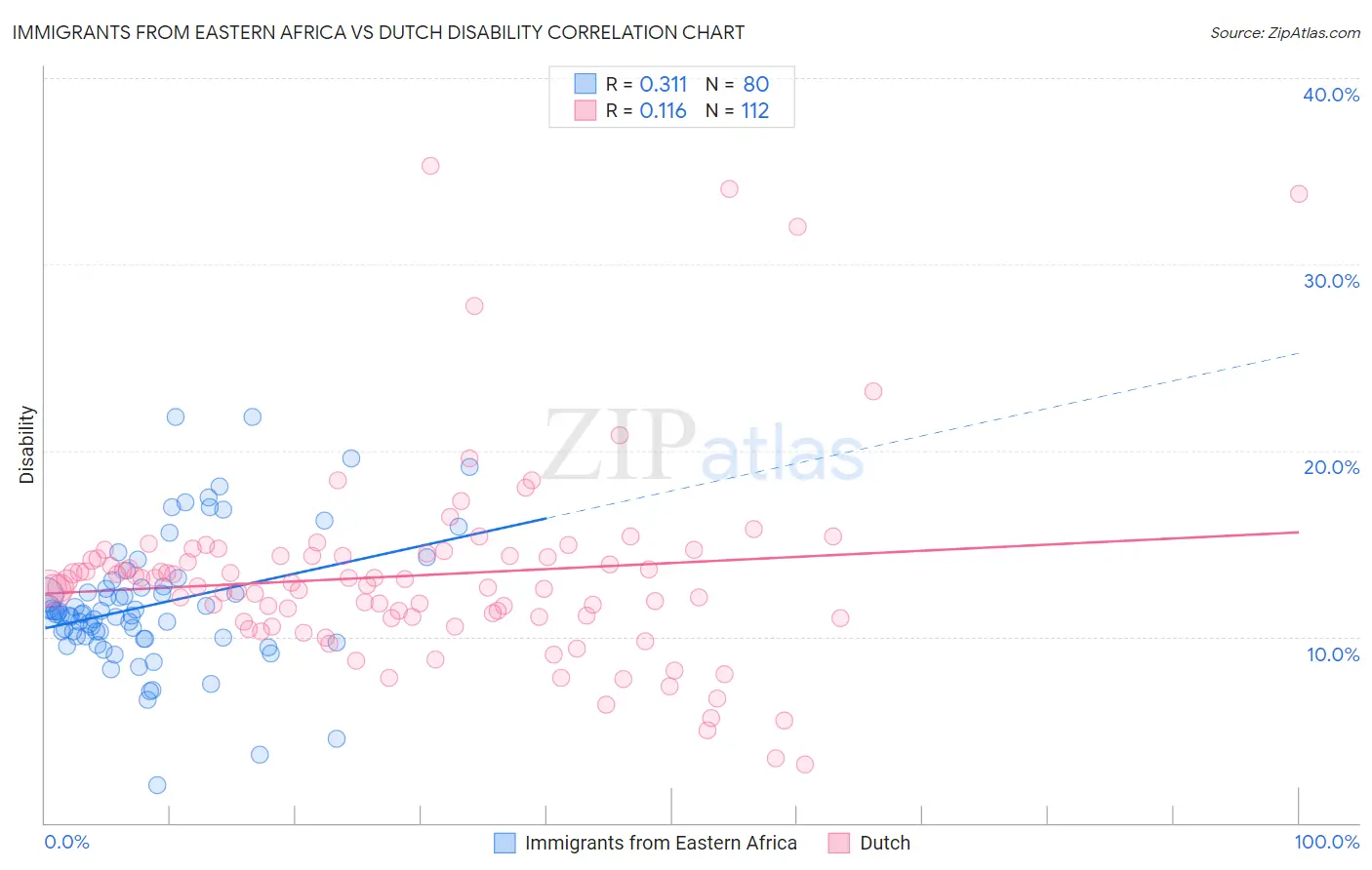 Immigrants from Eastern Africa vs Dutch Disability