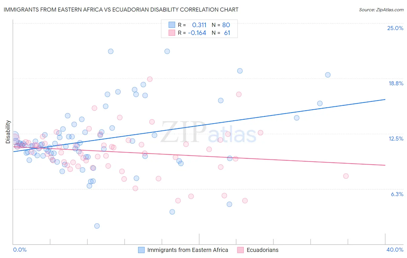 Immigrants from Eastern Africa vs Ecuadorian Disability