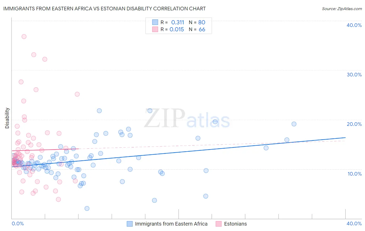 Immigrants from Eastern Africa vs Estonian Disability