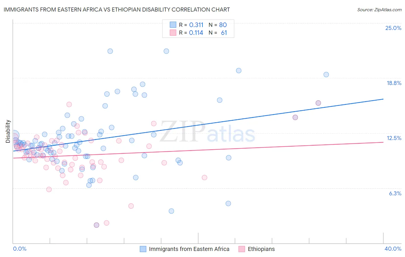 Immigrants from Eastern Africa vs Ethiopian Disability