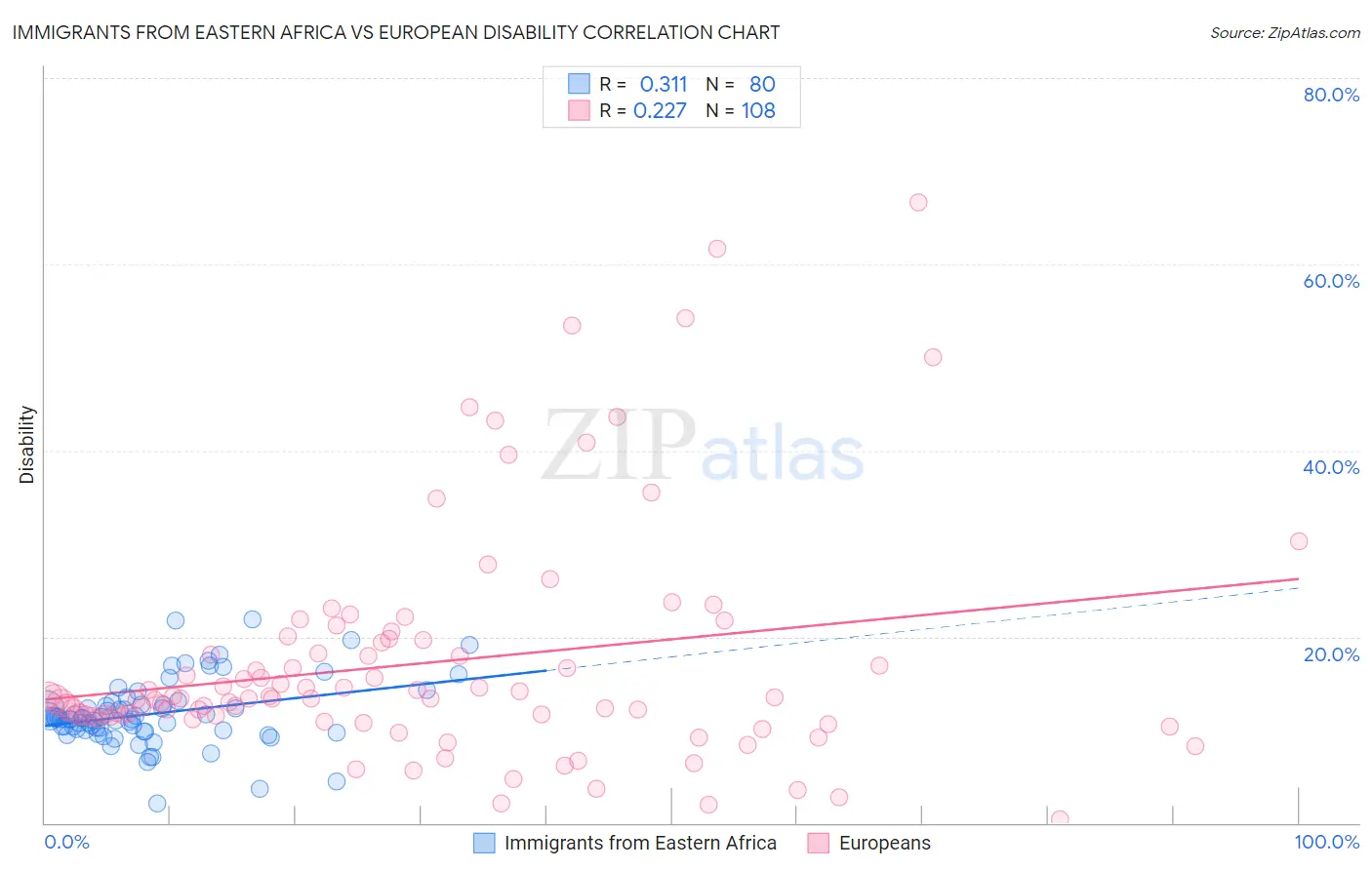 Immigrants from Eastern Africa vs European Disability