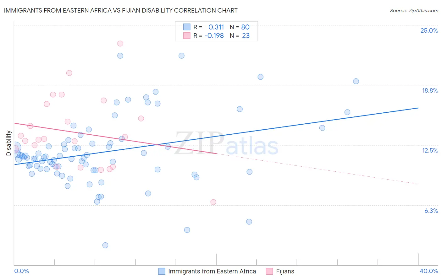 Immigrants from Eastern Africa vs Fijian Disability