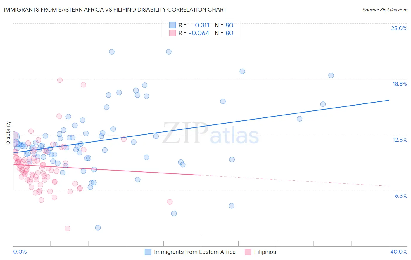 Immigrants from Eastern Africa vs Filipino Disability