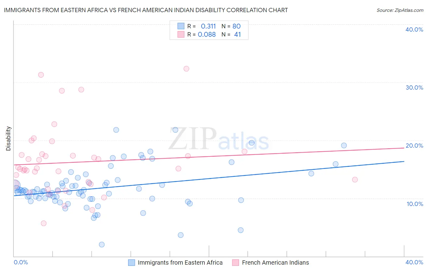 Immigrants from Eastern Africa vs French American Indian Disability