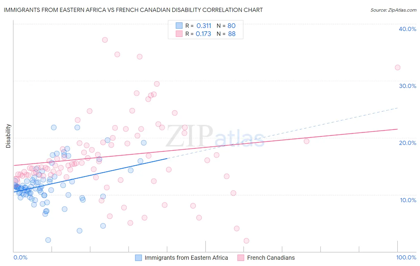 Immigrants from Eastern Africa vs French Canadian Disability
