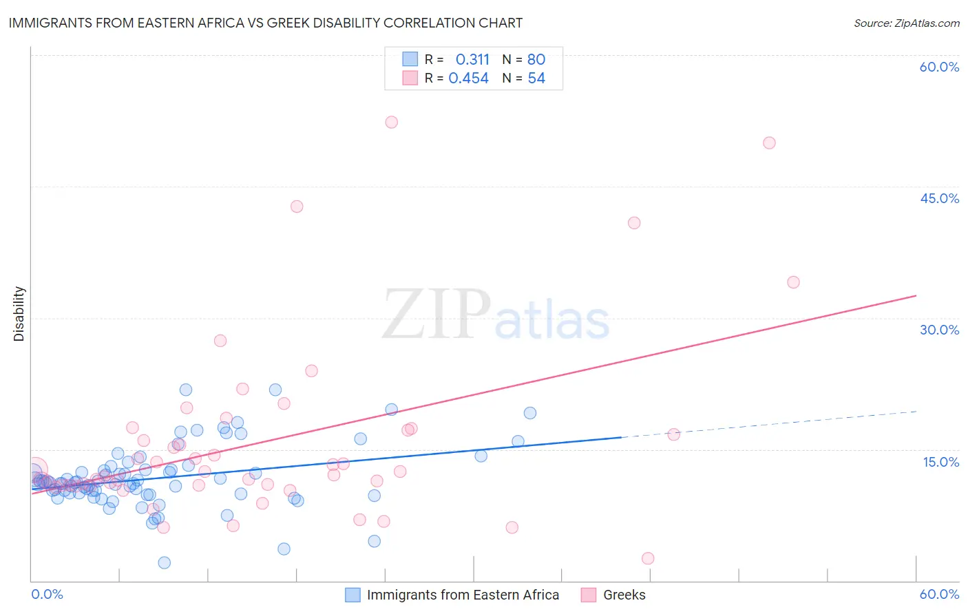 Immigrants from Eastern Africa vs Greek Disability