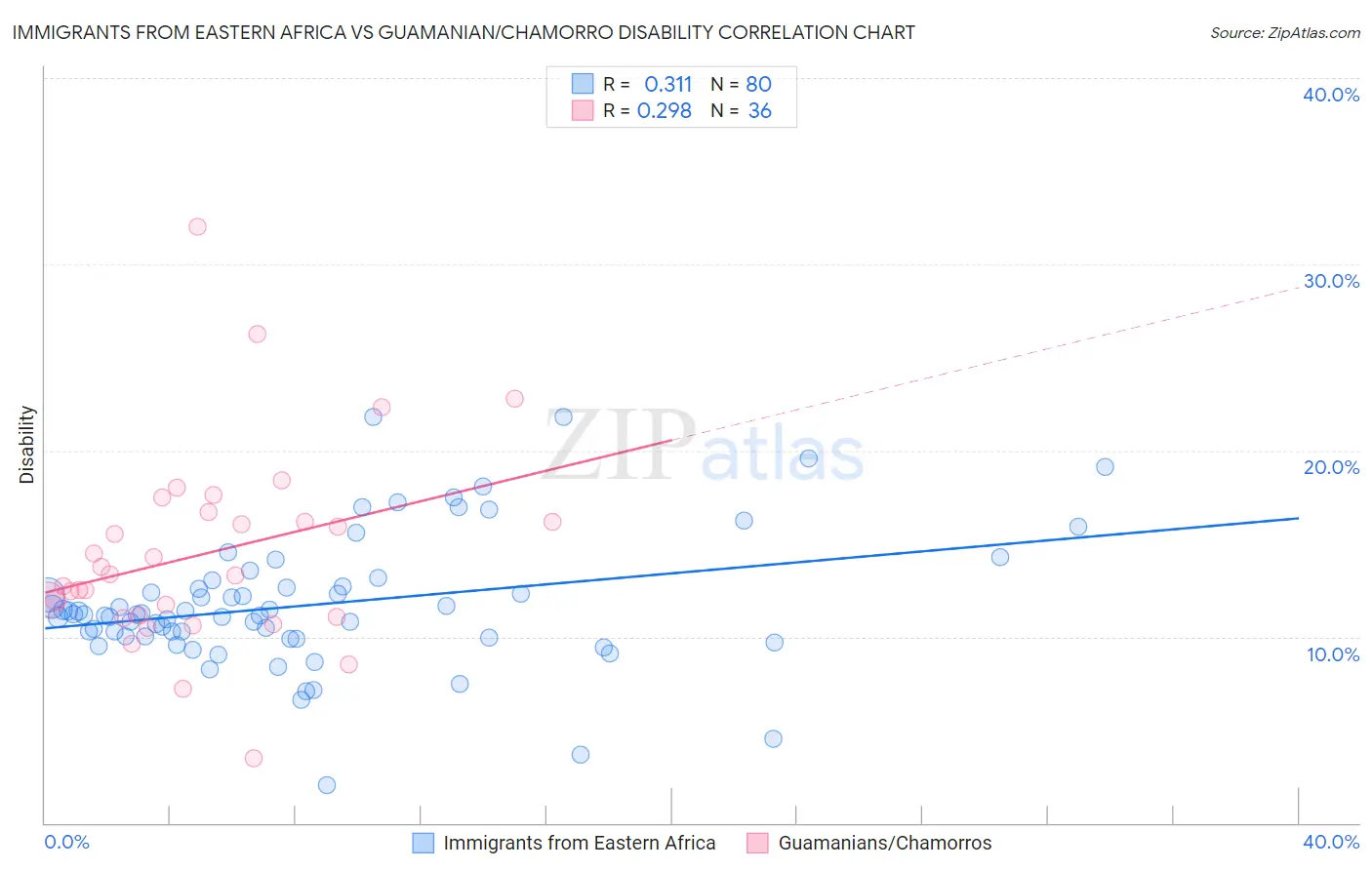 Immigrants from Eastern Africa vs Guamanian/Chamorro Disability