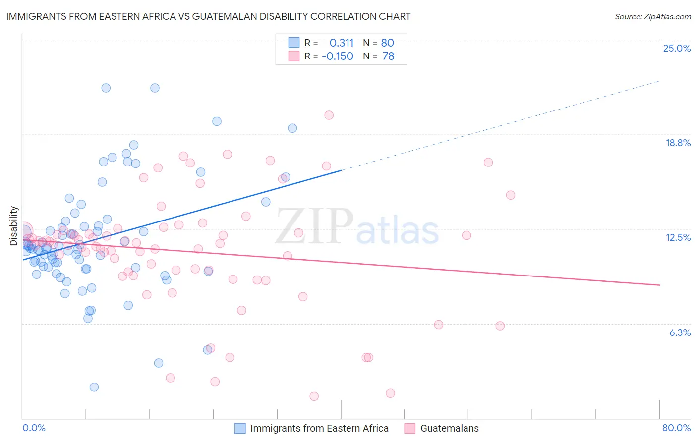 Immigrants from Eastern Africa vs Guatemalan Disability