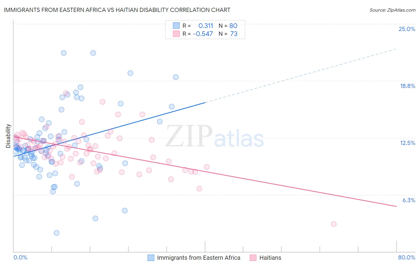 Immigrants from Eastern Africa vs Haitian Disability