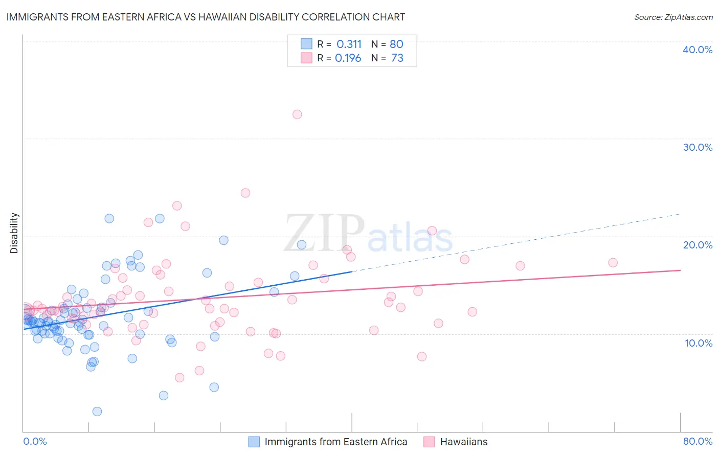 Immigrants from Eastern Africa vs Hawaiian Disability