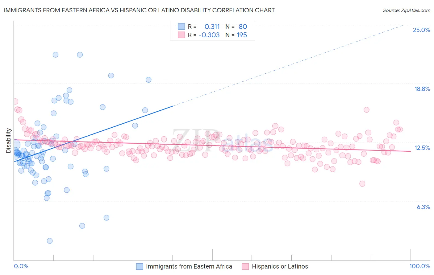 Immigrants from Eastern Africa vs Hispanic or Latino Disability