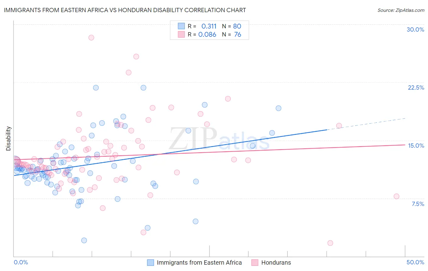 Immigrants from Eastern Africa vs Honduran Disability