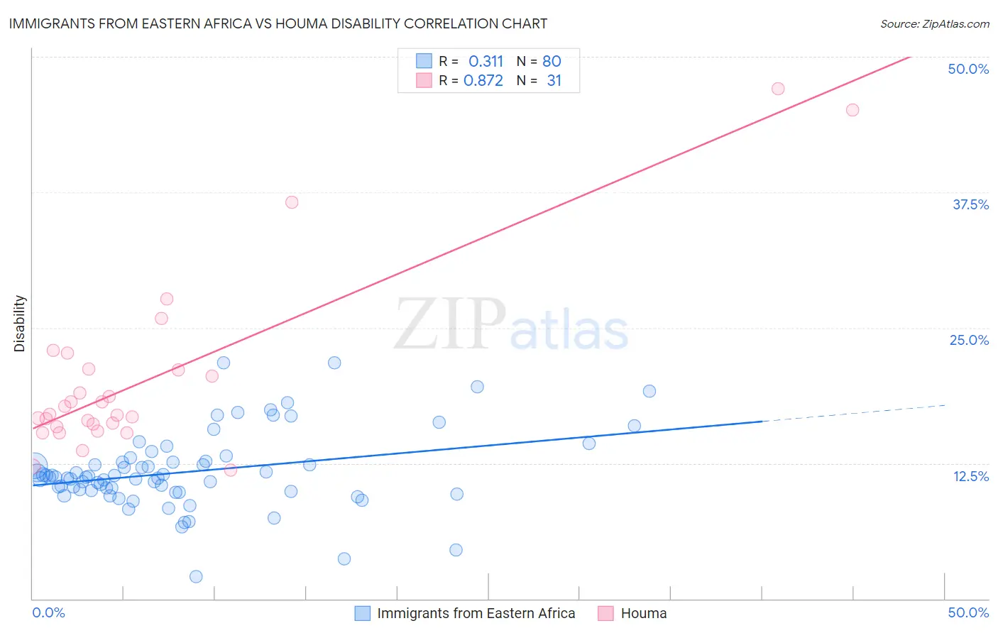 Immigrants from Eastern Africa vs Houma Disability